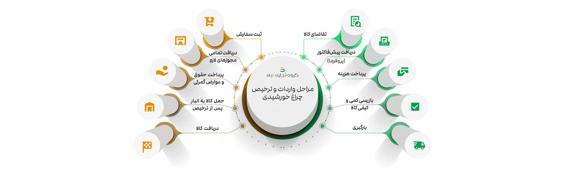 مراحل واردات و ترخیص چراغ خورشیدی (سولار)